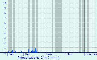 Graphique des précipitations prvues pour Yvetot