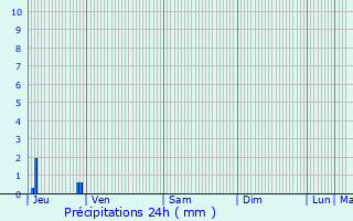 Graphique des précipitations prvues pour Mnerville
