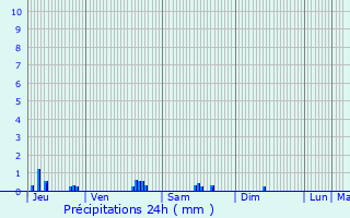 Graphique des précipitations prvues pour Garches