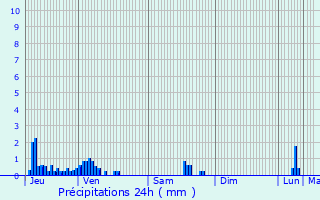 Graphique des précipitations prvues pour Villard-Sallet