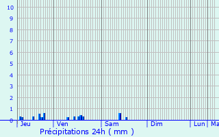 Graphique des précipitations prvues pour Haute-pine