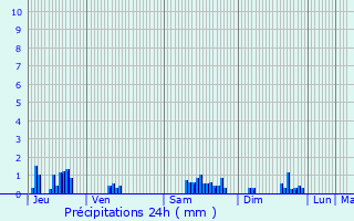 Graphique des précipitations prvues pour Naives-en-Blois