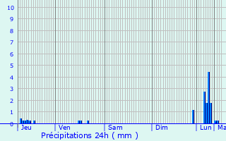 Graphique des précipitations prvues pour Domancy