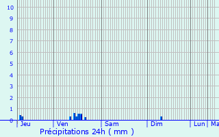 Graphique des précipitations prvues pour Petit-Couronne