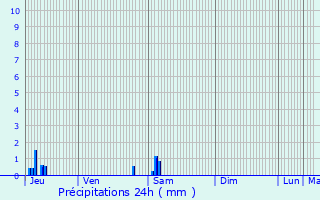 Graphique des précipitations prvues pour Goudelancourt-ls-Berrieux