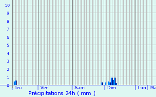 Graphique des précipitations prvues pour Chartuzac