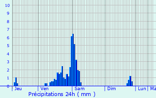 Graphique des précipitations prvues pour Profondeville