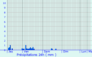 Graphique des précipitations prvues pour La Chapelle-Saint-Andr