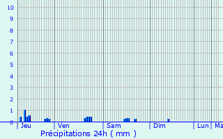 Graphique des précipitations prvues pour Chatou