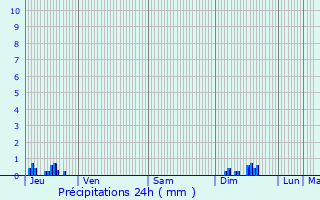 Graphique des précipitations prvues pour Neuvic