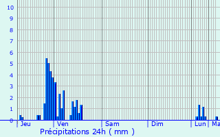 Graphique des précipitations prvues pour Menges