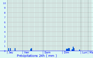Graphique des précipitations prvues pour Davignac