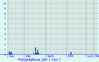 Graphique des précipitations prvues pour Saint-Aubin-sur-Gaillon