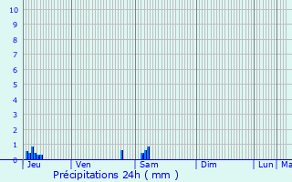 Graphique des précipitations prvues pour Septmonts