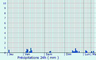 Graphique des précipitations prvues pour Le Teich