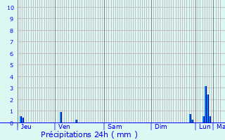 Graphique des précipitations prvues pour Minzier