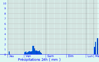 Graphique des précipitations prvues pour Longuyon