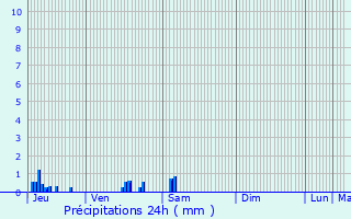 Graphique des précipitations prvues pour Audignicourt