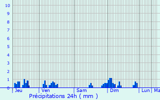 Graphique des précipitations prvues pour Saint-Broing-les-Moines