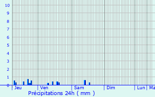 Graphique des précipitations prvues pour Rotangy