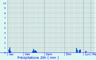Graphique des précipitations prvues pour Merlac