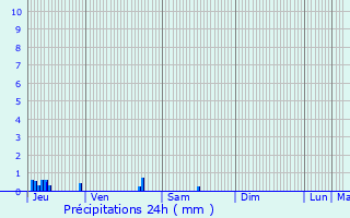 Graphique des précipitations prvues pour Pithiviers
