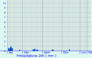 Graphique des précipitations prvues pour Vernouillet