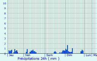 Graphique des précipitations prvues pour Bure-les-Templiers