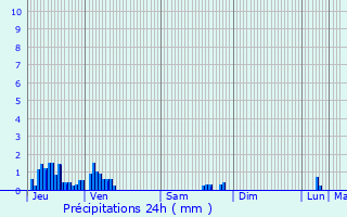 Graphique des précipitations prvues pour Valezan