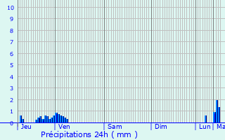Graphique des précipitations prvues pour La Rochelle