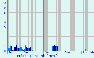 Graphique des précipitations prvues pour Val Thorens