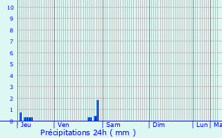 Graphique des précipitations prvues pour Mareuil-sur-Cher