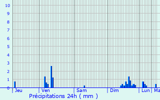 Graphique des précipitations prvues pour Salles