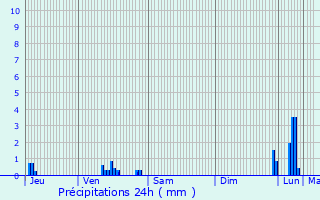 Graphique des précipitations prvues pour Pallud