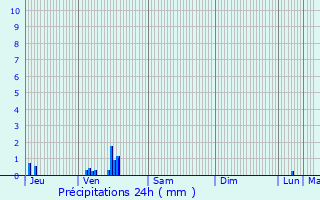 Graphique des précipitations prvues pour Bocquegney
