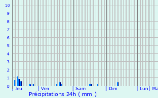 Graphique des précipitations prvues pour Cergy