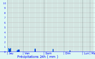 Graphique des précipitations prvues pour Rainvillers