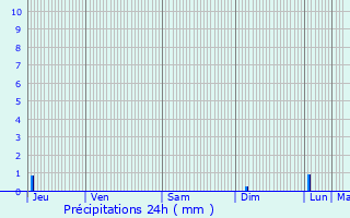Graphique des précipitations prvues pour Moirax