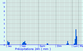 Graphique des précipitations prvues pour Thorigny