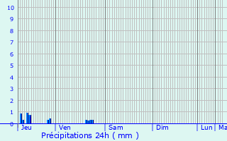Graphique des précipitations prvues pour Le Mesnil-Saint-Denis