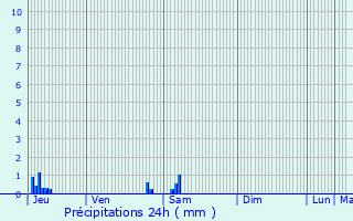 Graphique des précipitations prvues pour Loutre