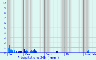 Graphique des précipitations prvues pour Saint-Baldoph