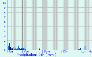 Graphique des précipitations prvues pour Mognard