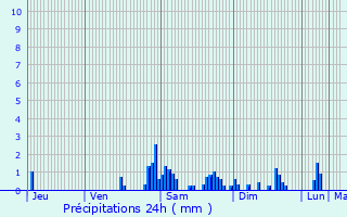 Graphique des précipitations prvues pour Phalempin