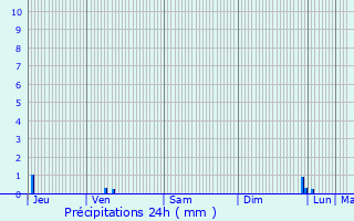 Graphique des précipitations prvues pour Salaise-sur-Sanne