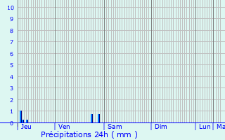 Graphique des précipitations prvues pour Meusnes