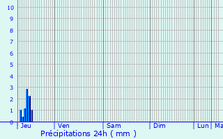 Graphique des précipitations prvues pour Trefflan