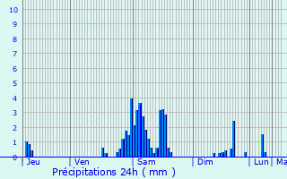 Graphique des précipitations prvues pour Bouchain