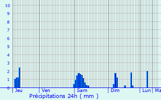 Graphique des précipitations prvues pour Caix