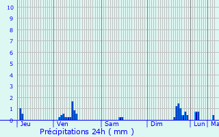 Graphique des précipitations prvues pour Saint-Mdard-en-Jalles